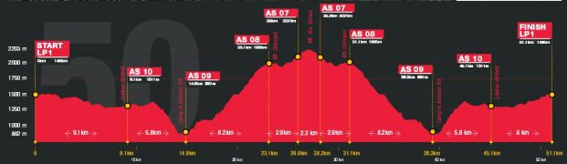 Almost one third into the race!